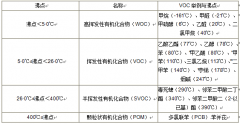 VOC分类，常用的3种检测方法